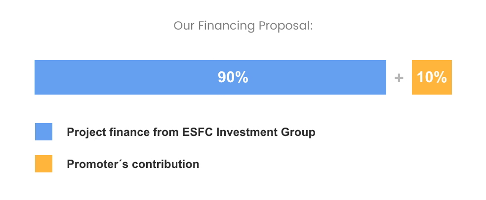 Our financial instruments provide financing for up to 90% of investment costs with debt maturity of up to 20 years Our financial instruments provide financing for up to 90% of investment costs with debt maturity of up to 20 years