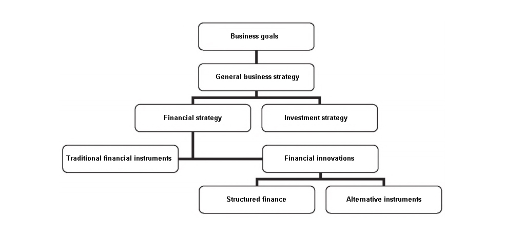 The role of innovation in structured business finance The role of innovation in structured business finance